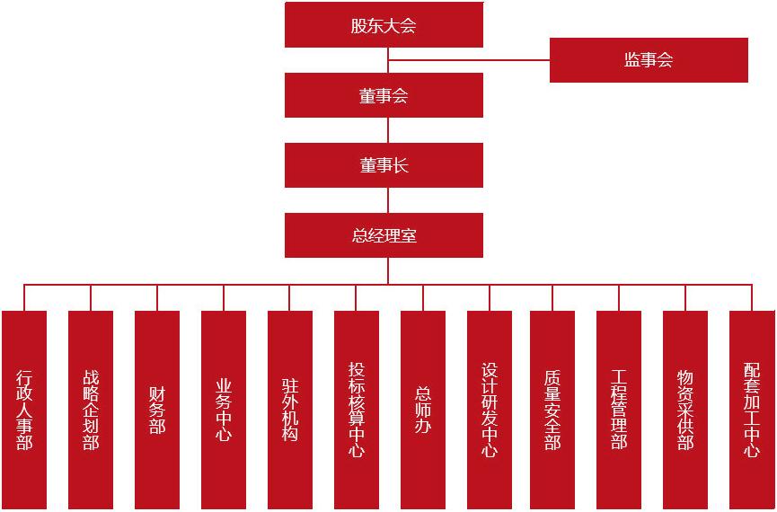 人事架構(gòu)圖